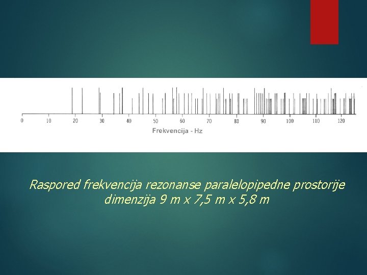 Raspored frekvencija rezonanse paralelopipedne prostorije dimenzija 9 m x 7, 5 m x 5,