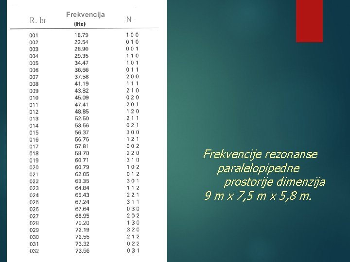 Frekvencije rezonanse paralelopipedne prostorije dimenzija 9 m x 7, 5 m x 5, 8