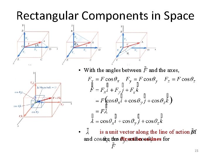 Rectangular Components in Space • With the angles between • and the axes, is