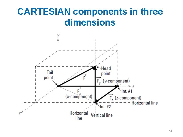 CARTESIAN components in three dimensions 43 