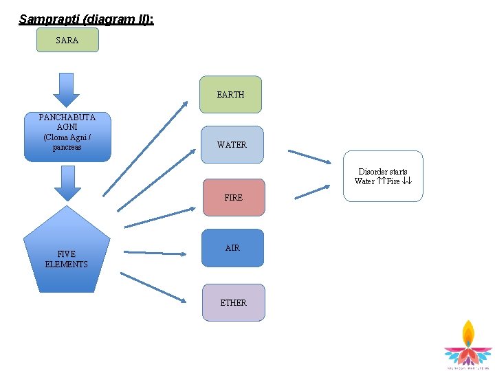 Samprapti (diagram II): SARA EARTH PANCHABUTA AGNI (Cloma Agni / pancreas WATER Disorder starts