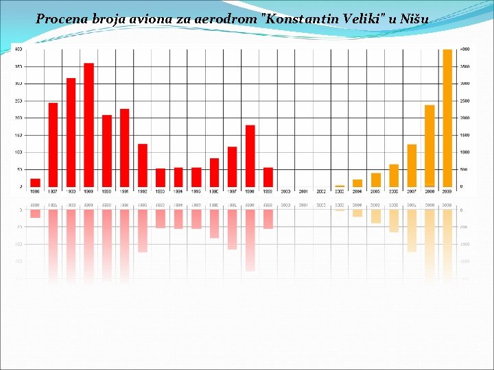 Procena broja aviona za aerodrom "Konstantin Veliki" u Nišu 