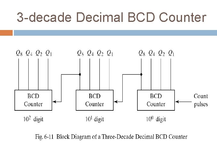 3 -decade Decimal BCD Counter 3 -decade Decimal BCD Counter