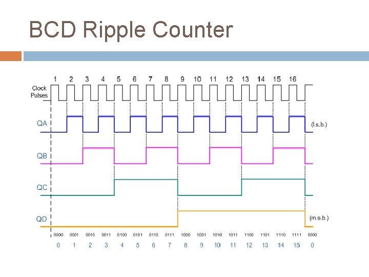 BCD Ripple Counter BCD Ripple Counter