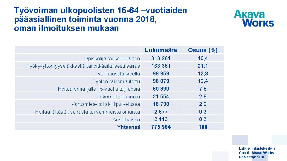 Työvoiman ulkopuolisten 15 -64 –vuotiaiden pääasiallinen toiminta vuonna 2018, oman ilmoituksen mukaan Opiskelija tai