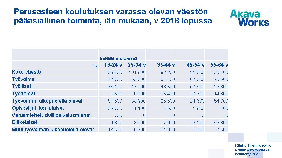 Perusasteen koulutuksen varassa olevan väestön pääasiallinen toiminta, iän mukaan, v 2018 lopussa Henkilöiden lukumäärä