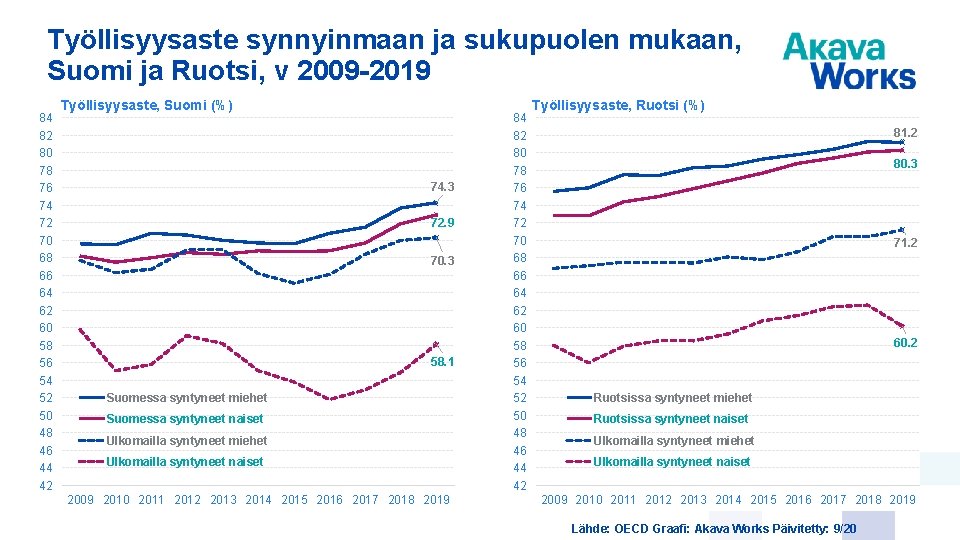 Työllisyysaste synnyinmaan ja sukupuolen mukaan, Suomi ja Ruotsi, v 2009 -2019 84 82 80