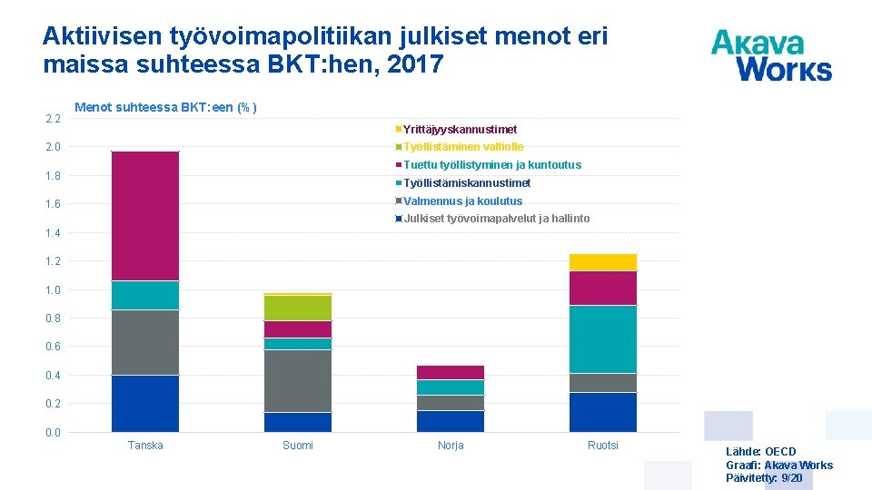 Aktiivisen työvoimapolitiikan julkiset menot eri maissa suhteessa BKT: hen, 2017 2. 2 Menot suhteessa