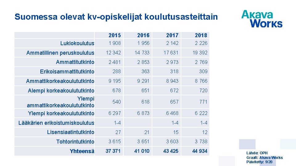 Suomessa olevat kv-opiskelijat koulutusasteittain 2015 2016 2017 2018 Lukiokoulutus 1 908 1 956 2