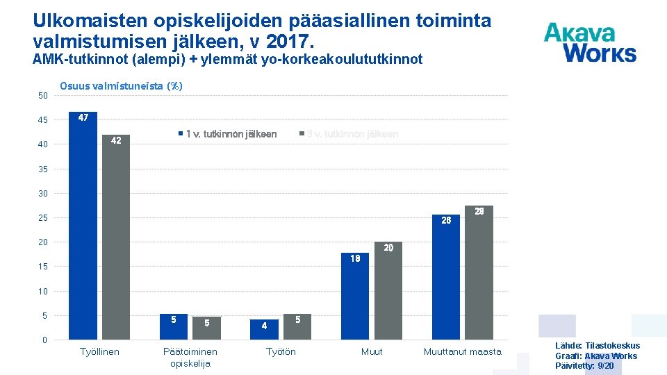 Ulkomaisten opiskelijoiden pääasiallinen toiminta valmistumisen jälkeen, v 2017. AMK-tutkinnot (alempi) + ylemmät yo-korkeakoulututkinnot 50