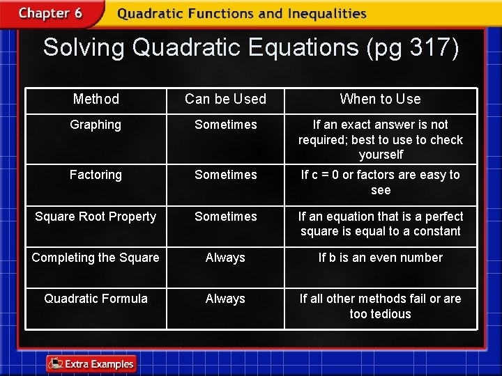 Solving Quadratic Equations (pg 317) Method Can be Used When to Use Graphing Sometimes