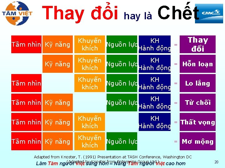 Thay đổi hay là Chết Tầm nhìn Kỹ năng Tầm nhìn Thay đổi Khuyến