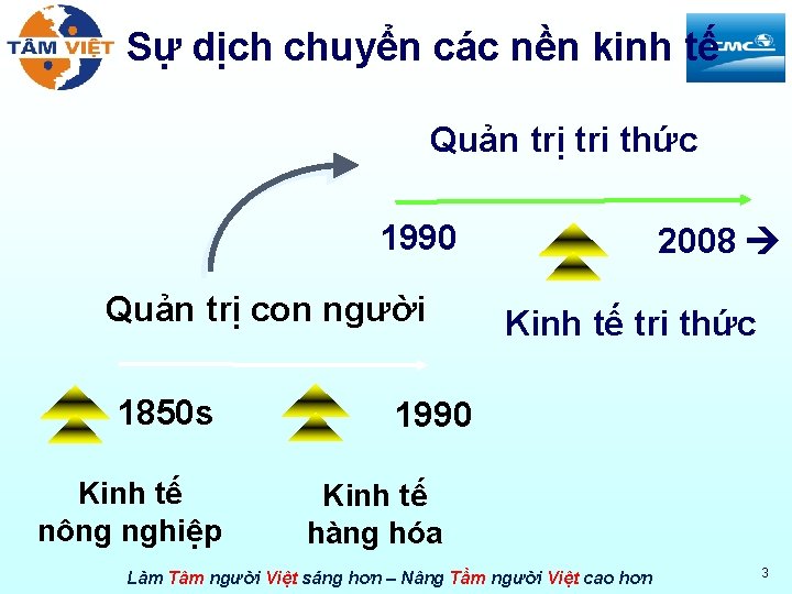 Sự dịch chuyển các nền kinh tế Quản trị tri thức 1990 Quản trị