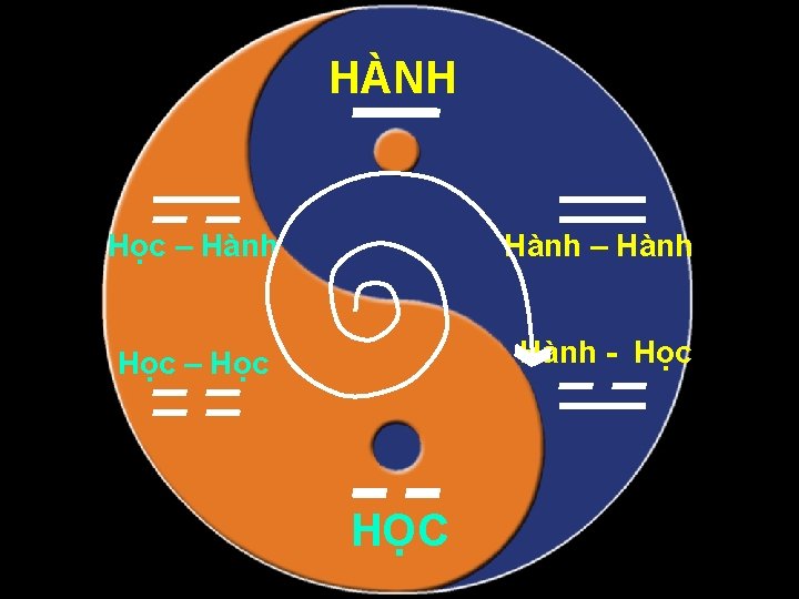 HÀNH Học – Hành Học – Học Hành - Học HỌC Làm Tâm người