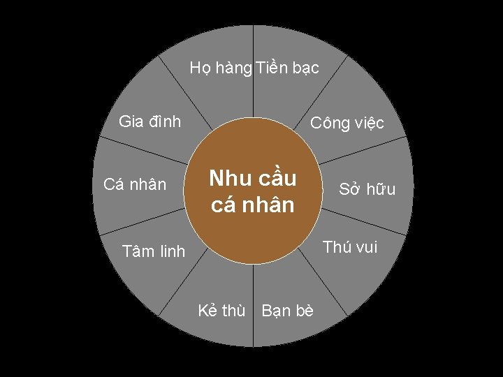 Họ hàng Tiền bạc Gia đình Cá nhân Công việc Nhu cầu cá nhân