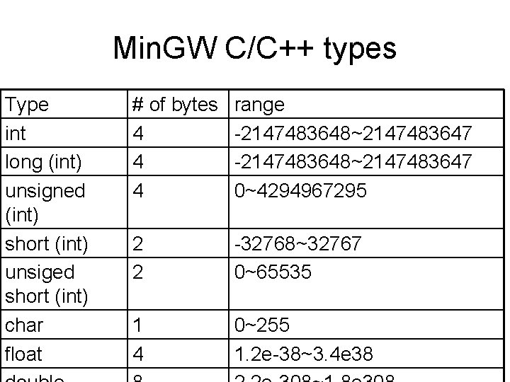 Min. GW C/C++ types Type int long (int) unsigned (int) short (int) unsiged short