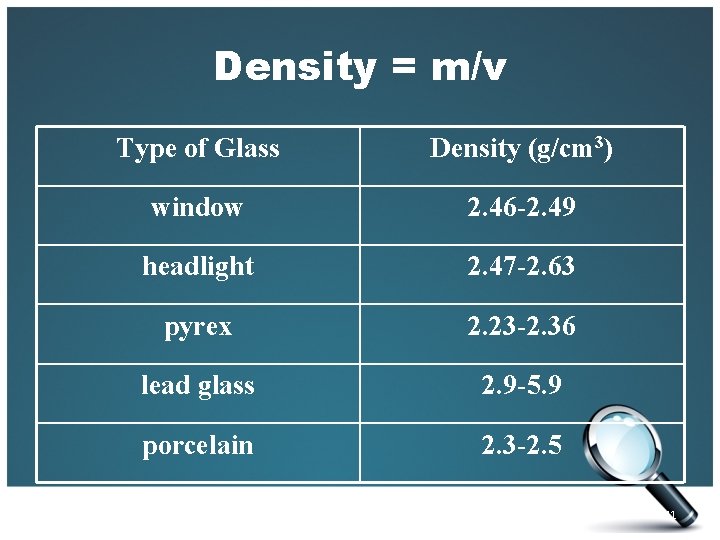 Density = m/v Type of Glass Density (g/cm 3) window 2. 46 -2. 49