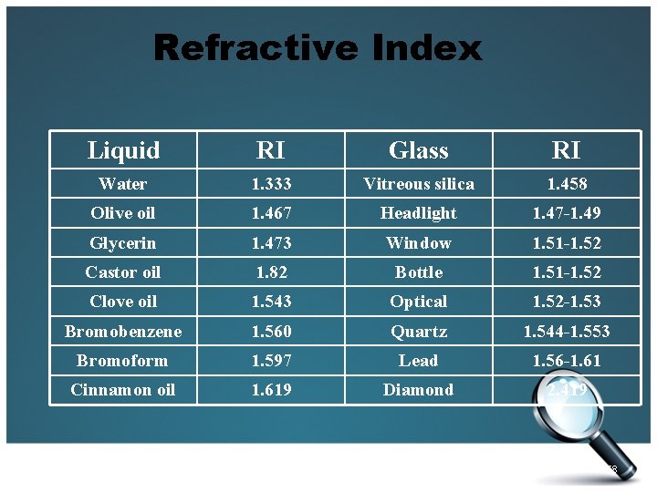 Refractive Index Liquid RI Glass RI Water 1. 333 Vitreous silica 1. 458 Olive