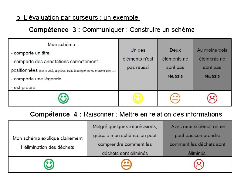 b. L'évaluation par curseurs : un exemple. Compétence 3 : Communiquer : Construire un