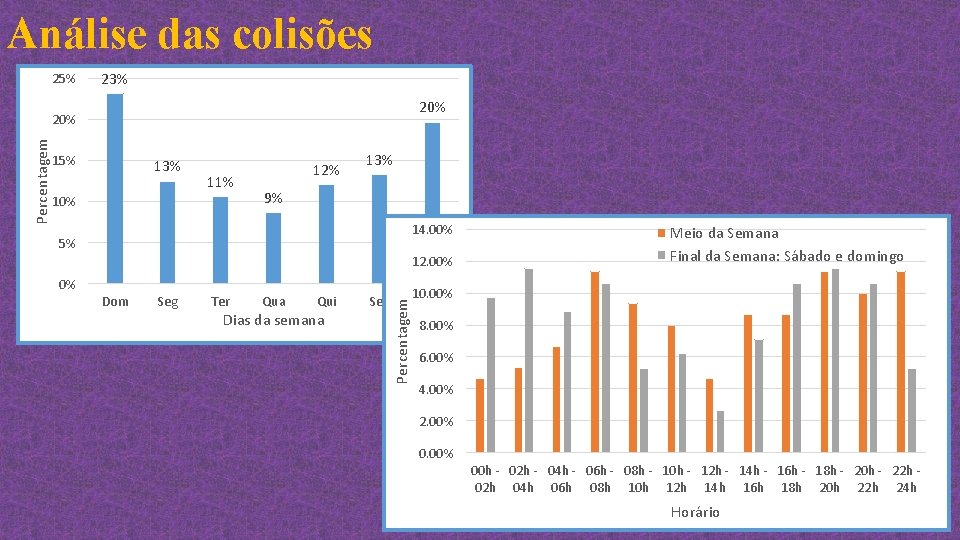 Análise das colisões 25% 23% 20% 15% 13% 11% 10% 12% 13% 9% 14.