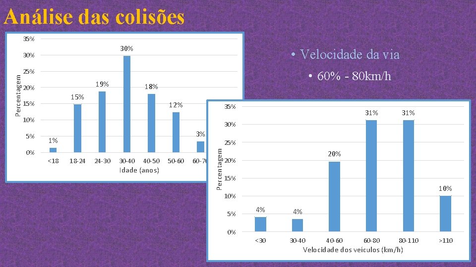 Análise das colisões 35% 30% • Velocidade da via 25% 19% 20% 18% 15%