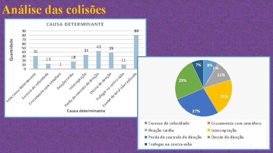 Análise das colisões CAUSA DETERMINANTE 80 liz ad o 8% 1% 11% 25% lo