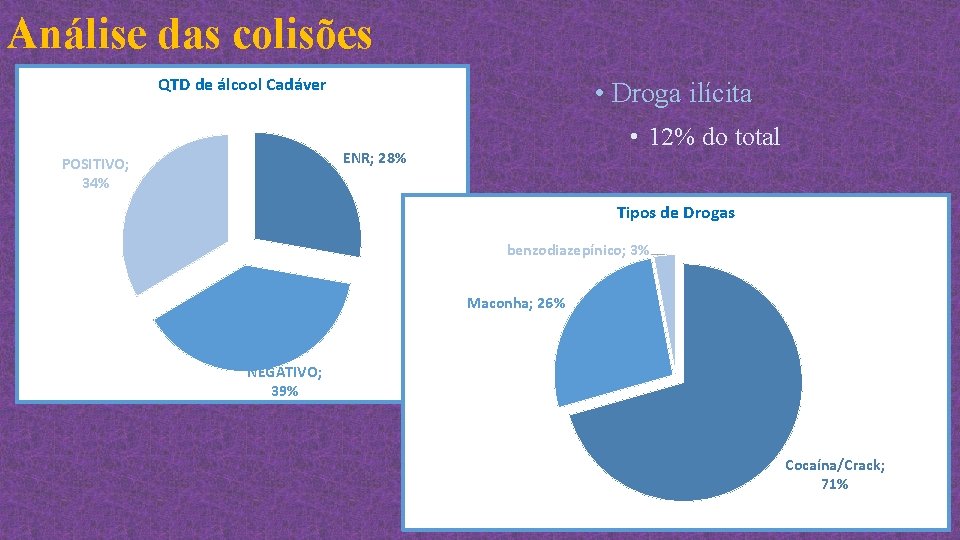 Análise das colisões QTD de álcool Cadáver • Droga ilícita • 12% do total