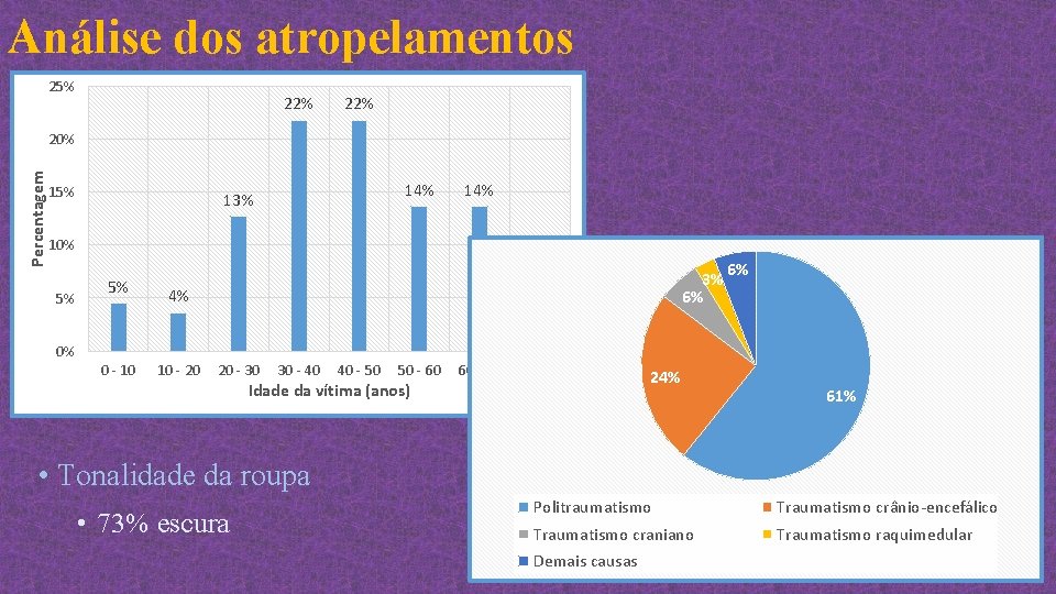 Análise dos atropelamentos 25% 22% Percentagem 20% 15% 14% 13% 10% 5% 14% 8%