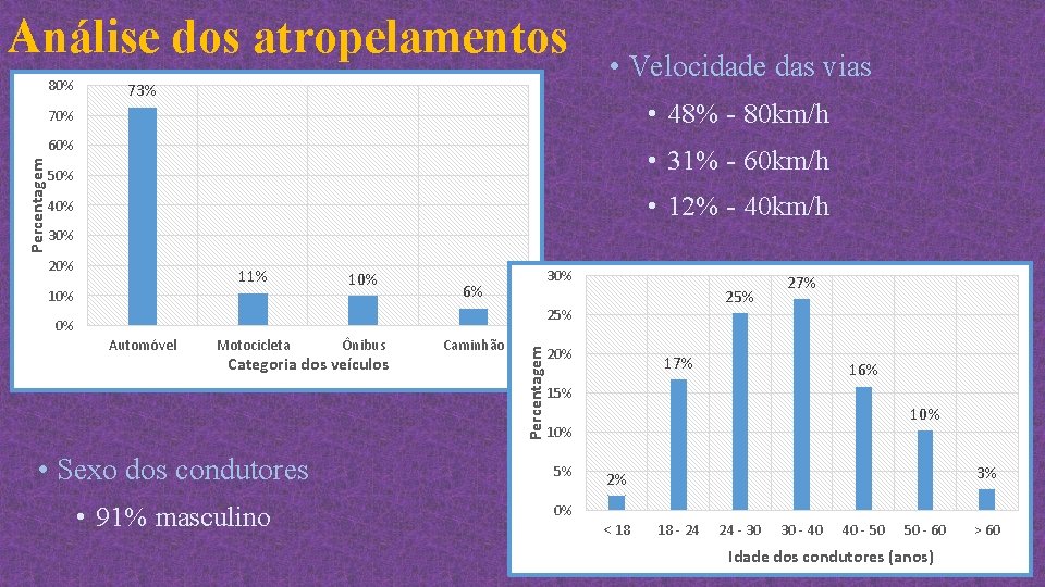 Análise dos atropelamentos 80% 73% • Velocidade das vias • 48% - 80 km/h