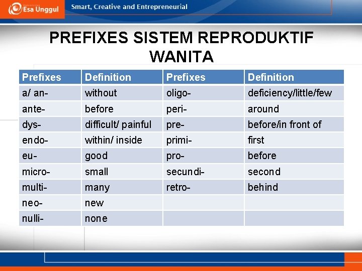 PREFIXES SISTEM REPRODUKTIF WANITA Prefixes Definition a/ an- without oligo- deficiency/little/few ante- before peri-