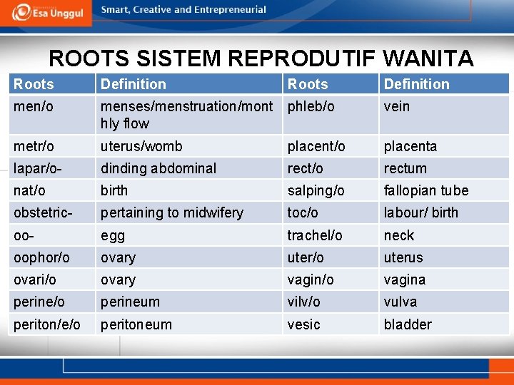 ROOTS SISTEM REPRODUTIF WANITA Roots Definition men/o menses/menstruation/mont hly flow phleb/o vein metr/o uterus/womb