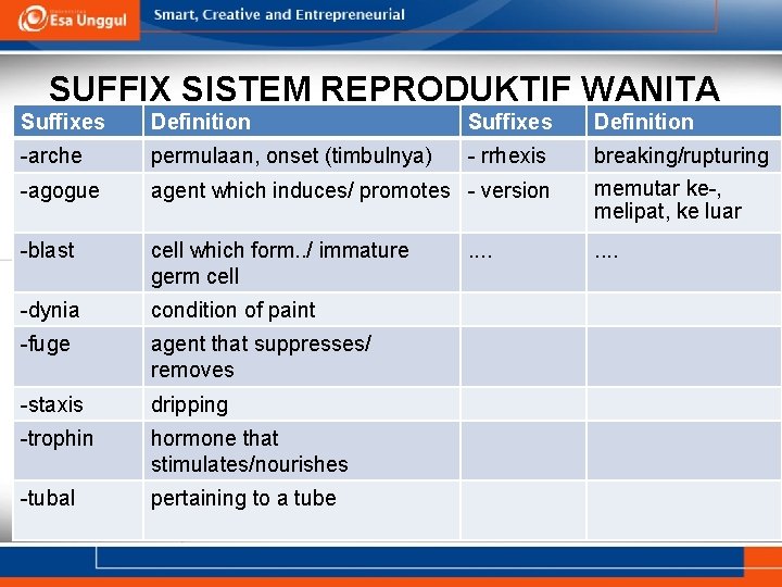 SUFFIX SISTEM REPRODUKTIF WANITA Suffixes Definition -arche permulaan, onset (timbulnya) - rrhexis -agogue agent