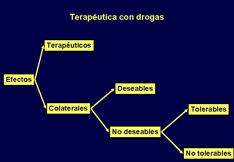 Terapéutica con drogas Terapéuticos Efectos Deseables Colaterales Tolerables No deseables No tolerables 