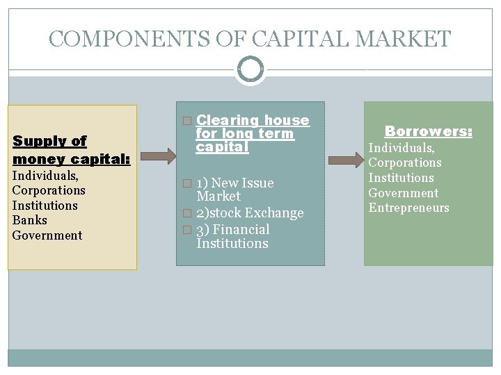 COMPONENTS OF CAPITAL MARKET � Clearing house Supply of money capital: Individuals, Corporations Institutions