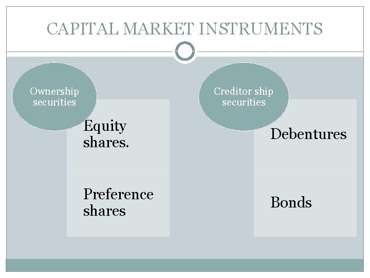 CAPITAL MARKET INSTRUMENTS Ownership securities Creditor ship securities Equity shares. Debentures Preference shares Bonds