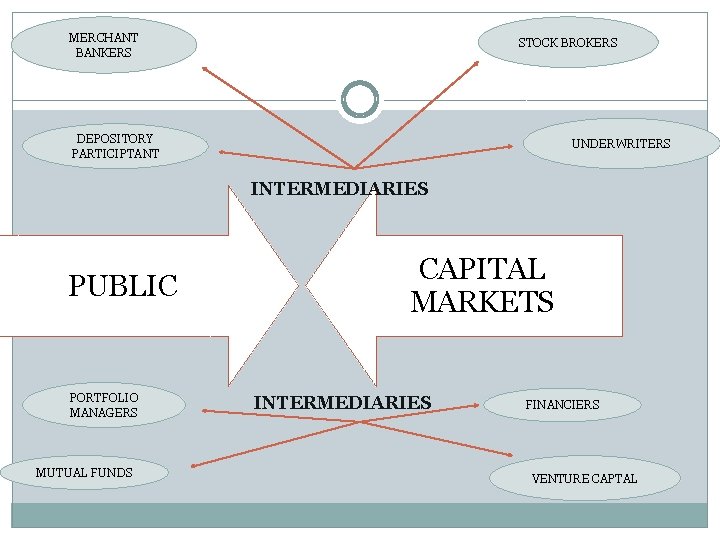 MERCHANT BANKERS STOCK BROKERS DEPOSITORY PARTICIPTANT UNDERWRITERS INTERMEDIARIES PUBLIC PORTFOLIO MANAGERS MUTUAL FUNDS CAPITAL