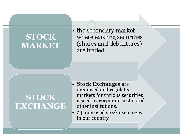 STOCK MARKET • the secondary market where existing securities (shares and debentures) are traded.