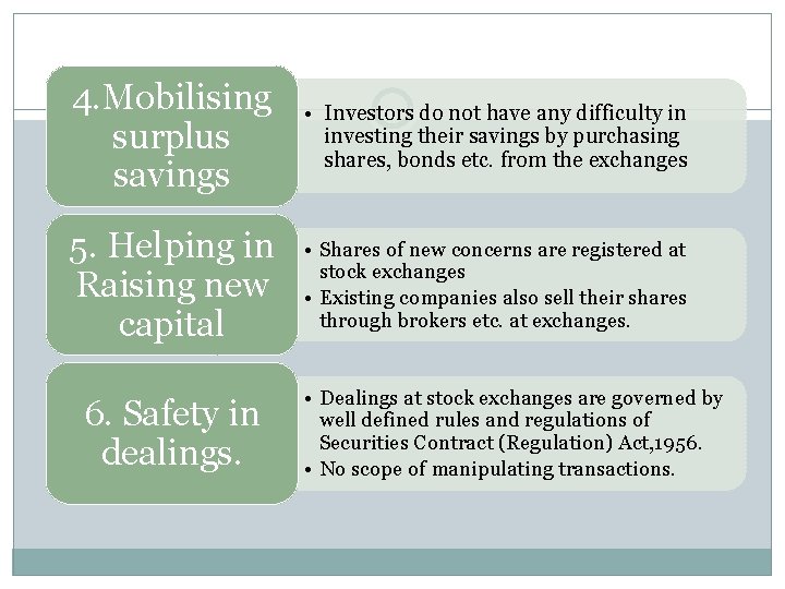 4. Mobilising surplus savings • Investors do not have any difficulty in investing their