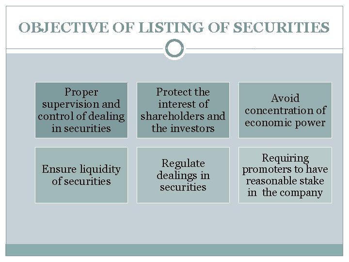 OBJECTIVE OF LISTING OF SECURITIES Proper supervision and control of dealing in securities Protect