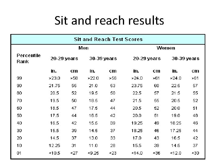 Sit and reach results Sit and reach results