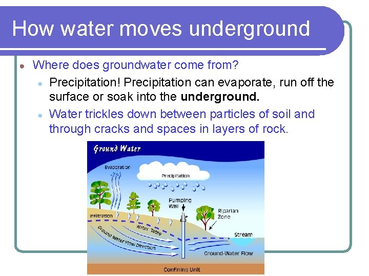 How water moves underground ● Where does groundwater come from? ● Precipitation! Precipitation can