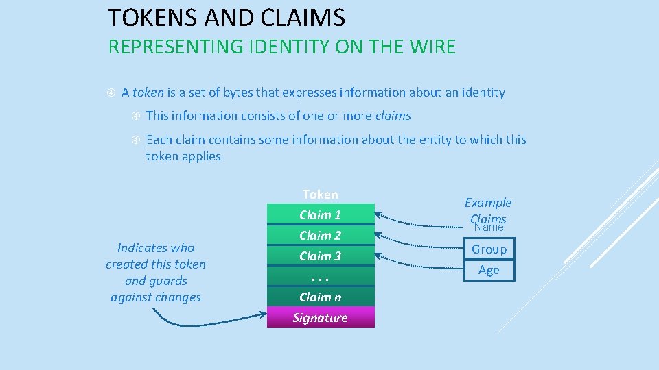 TOKENS AND CLAIMS REPRESENTING IDENTITY ON THE WIRE A token is a set of