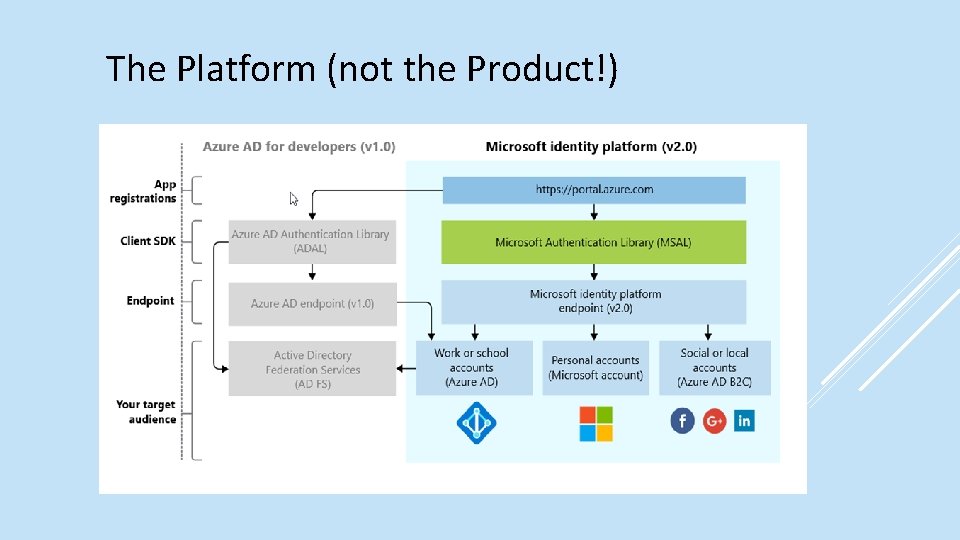 The Platform (not the Product!) 