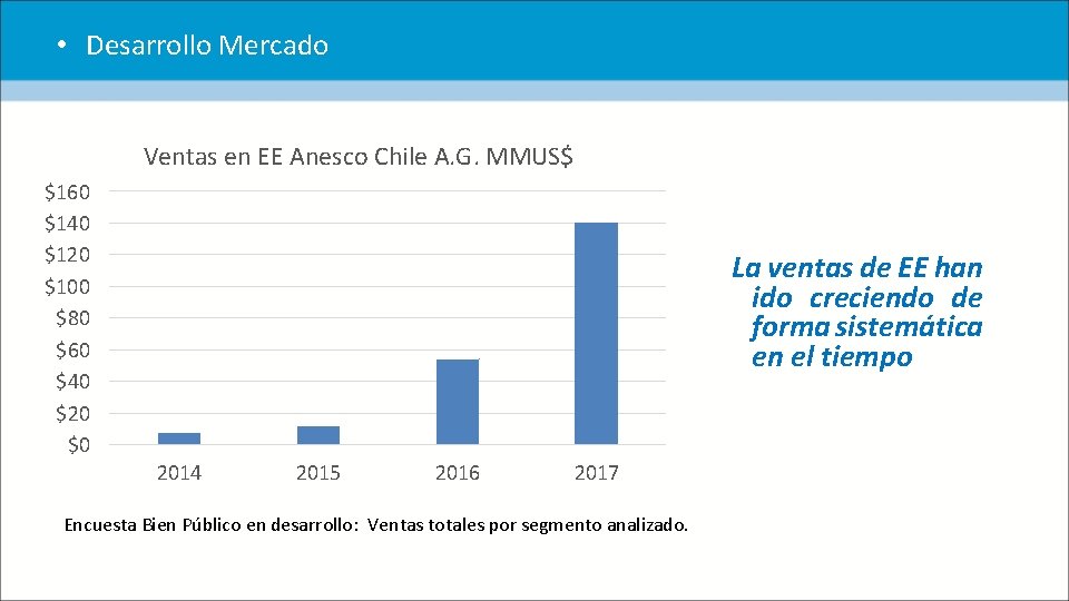  • Desarrollo Mercado Ventas en EE Anesco Chile A. G. MMUS$ $160 $140