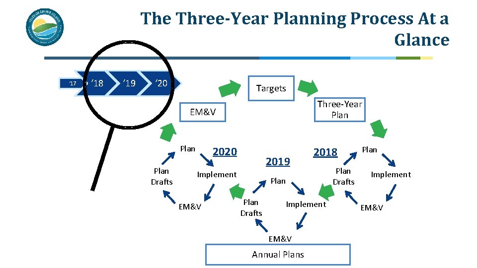 The Three-Year Planning Process At a Glance ‘ 17 ‘ 18 ‘ 19 ‘