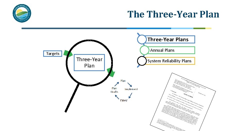 The Three-Year Plans Targets Annual Plans Three-Year Plan System Reliability Plans 