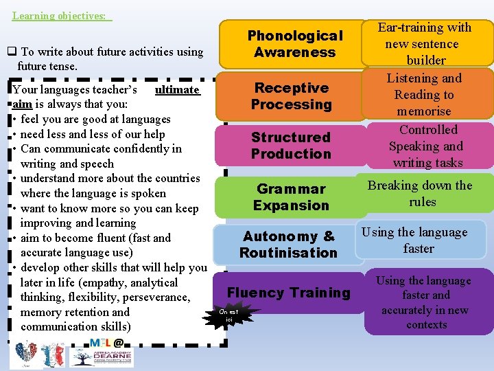 Learning objectives: Phonological Awareness q To write about future activities using future tense. Your