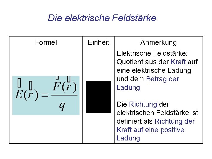 Die elektrische Feldstärke Formel Einheit Anmerkung Elektrische Feldstärke: Quotient aus der Kraft auf eine