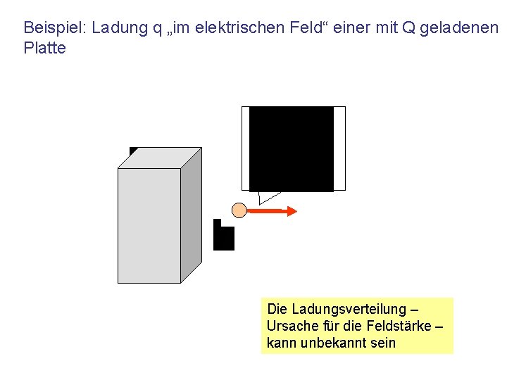 Beispiel: Ladung q „im elektrischen Feld“ einer mit Q geladenen Platte Die Ladungsverteilung –