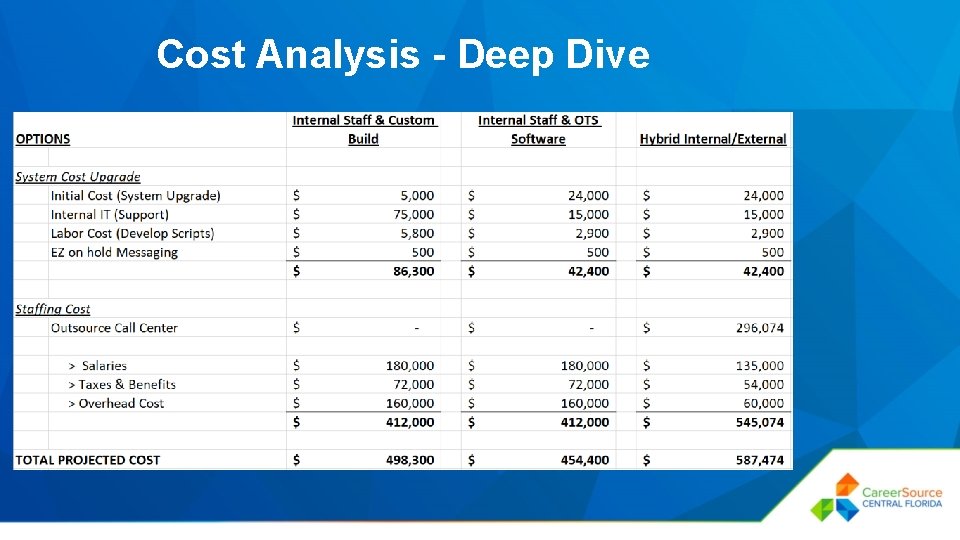 Cost Analysis - Deep Dive 